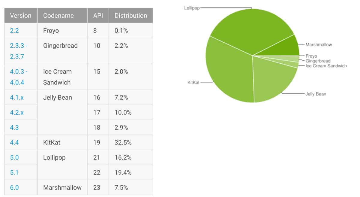 Android Marshmallow Statistics