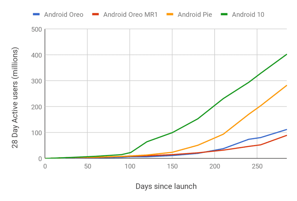 Android adoption graph